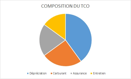 COMPOSITION DU TCO